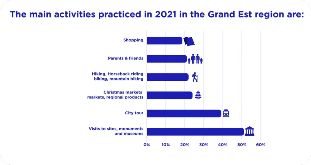 Illustration - Les principales activités à faire dans la région Grand Est en 2021