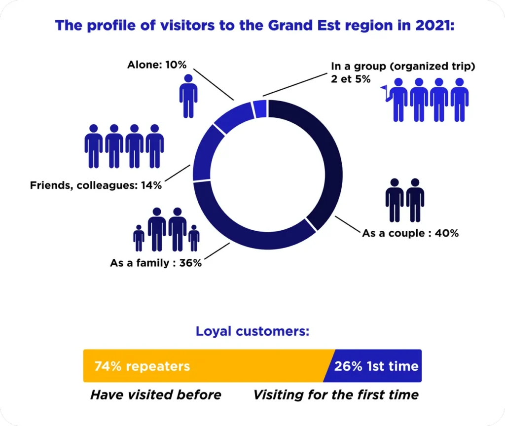 Illustration - Le profil des visiteurs dans la région Grand Este en 2021