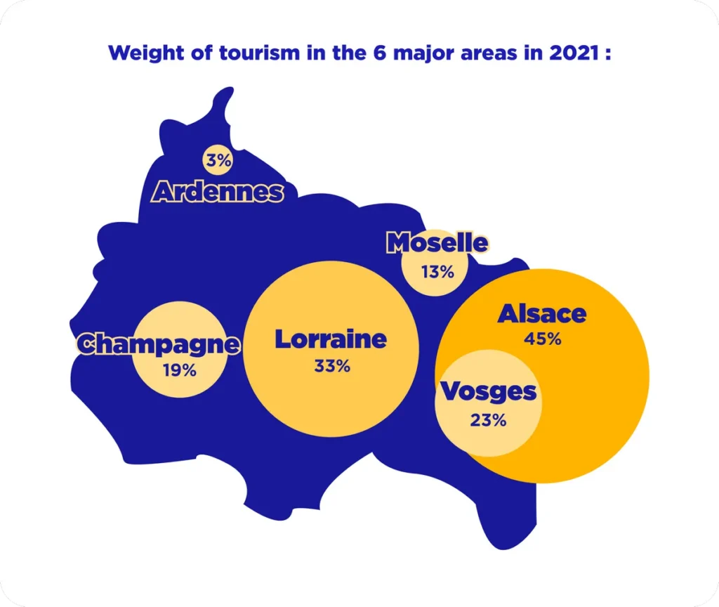 Illustration - le poids économique du tourisme dans la région Grand Est